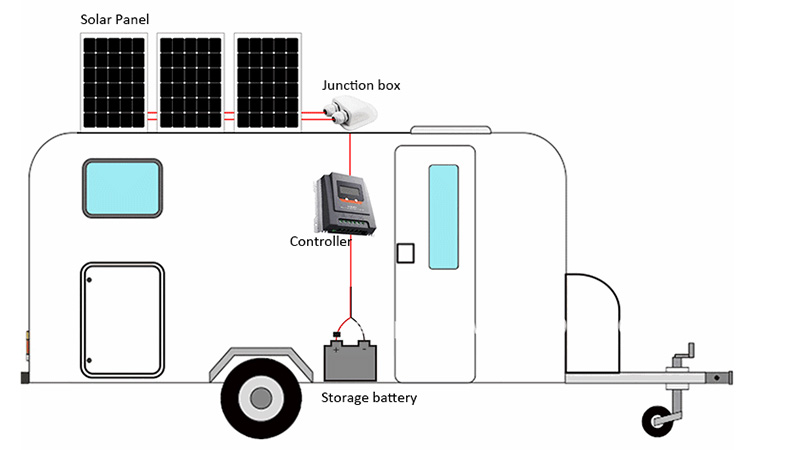CP300 RV solar system layout